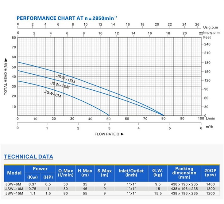 Jsw-6m High Pressure Self-Priming Jet Centrifugal Pump